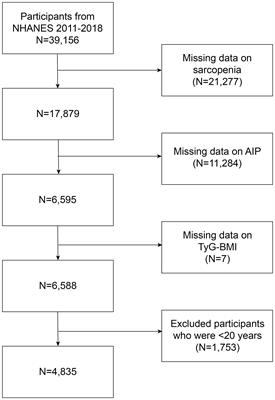 Association of atherogenic index of plasma and triglyceride glucose-body mass index and sarcopenia in adults from 20 to 59: a cross-sectional study